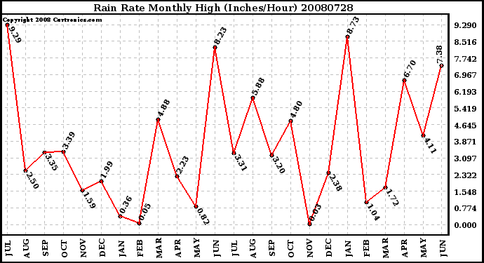 Milwaukee Weather Rain Rate Monthly High (Inches/Hour)