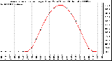 Milwaukee Weather Average Solar Radiation per Hour W/m2 (Last 24 Hours)