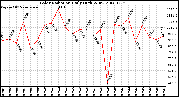 Milwaukee Weather Solar Radiation Daily High W/m2