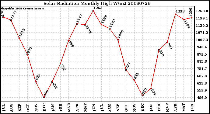 Milwaukee Weather Solar Radiation Monthly High W/m2