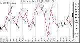 Milwaukee Weather THSW Index Daily High (F)