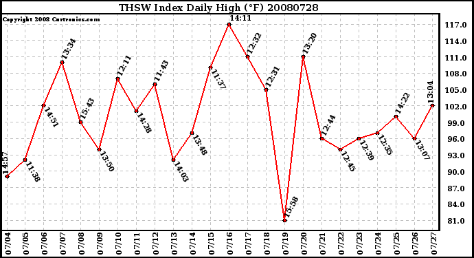 Milwaukee Weather THSW Index Daily High (F)