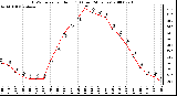 Milwaukee Weather THSW Index per Hour (F) (Last 24 Hours)