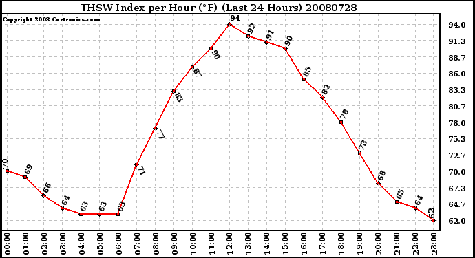 Milwaukee Weather THSW Index per Hour (F) (Last 24 Hours)