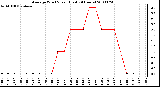 Milwaukee Weather Average Wind Speed (Last 24 Hours)