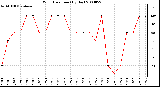 Milwaukee Weather Wind Direction (By Day)