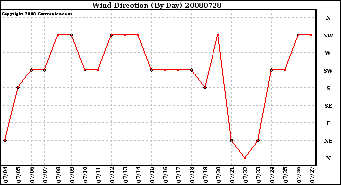 Milwaukee Weather Wind Direction (By Day)