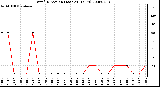 Milwaukee Weather Wind Direction (Last 24 Hours)