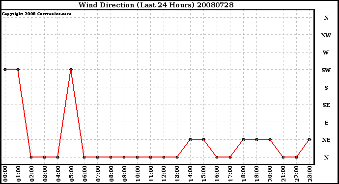 Milwaukee Weather Wind Direction (Last 24 Hours)