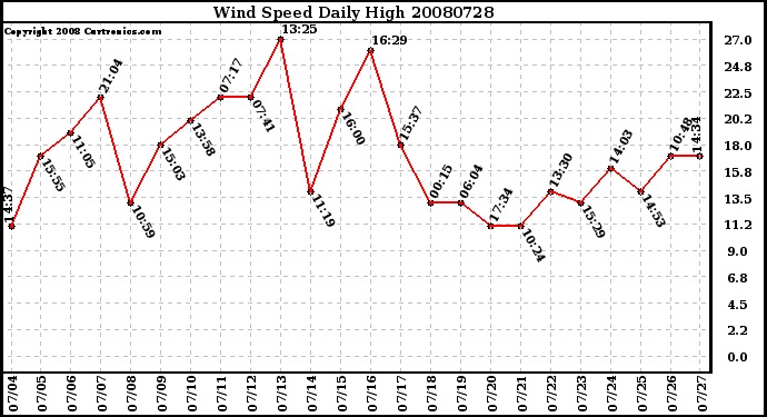 Milwaukee Weather Wind Speed Daily High