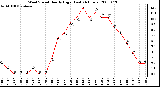 Milwaukee Weather Wind Speed Hourly High (Last 24 Hours)