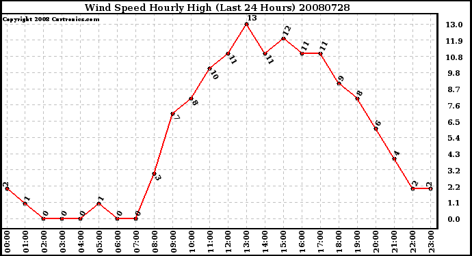 Milwaukee Weather Wind Speed Hourly High (Last 24 Hours)