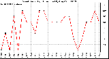 Milwaukee Weather Wind Daily High Direction (By Day)