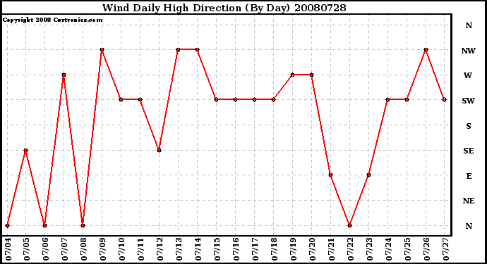 Milwaukee Weather Wind Daily High Direction (By Day)