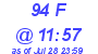 Milwaukee Weather THSW Index High Today