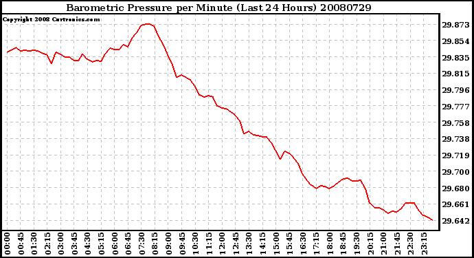 Milwaukee Weather Barometric Pressure per Minute (Last 24 Hours)