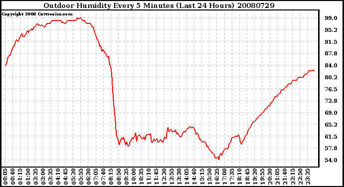 Milwaukee Weather Outdoor Humidity Every 5 Minutes (Last 24 Hours)