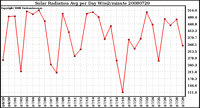 Milwaukee Weather Solar Radiation Avg per Day W/m2/minute