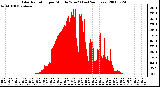 Milwaukee Weather Solar Radiation per Minute W/m2 (Last 24 Hours)