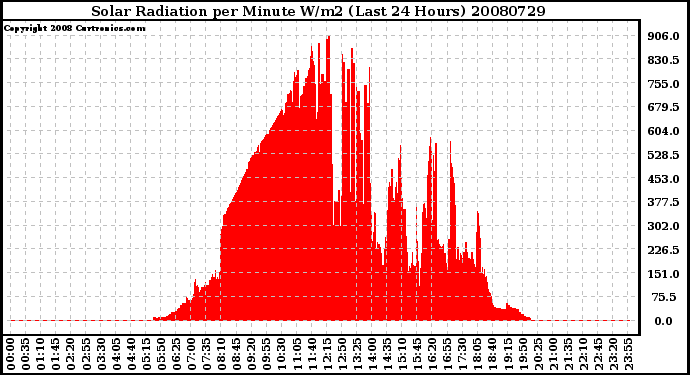 Milwaukee Weather Solar Radiation per Minute W/m2 (Last 24 Hours)