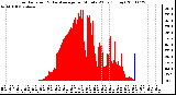 Milwaukee Weather Solar Radiation & Day Average per Minute W/m2 (Today)