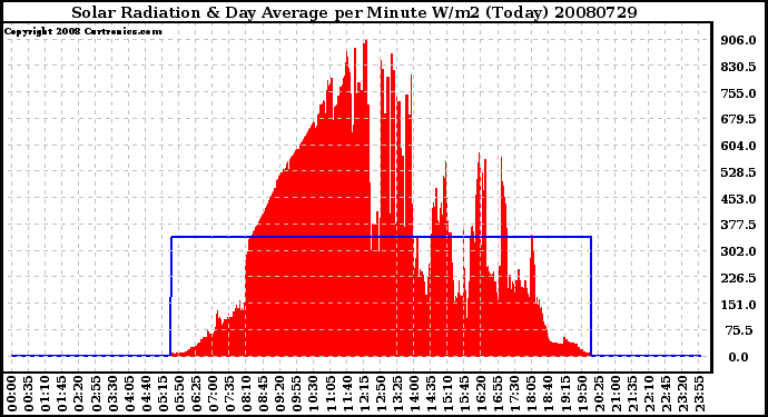 Milwaukee Weather Solar Radiation & Day Average per Minute W/m2 (Today)