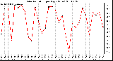 Milwaukee Weather Solar Radiation per Day KW/m2