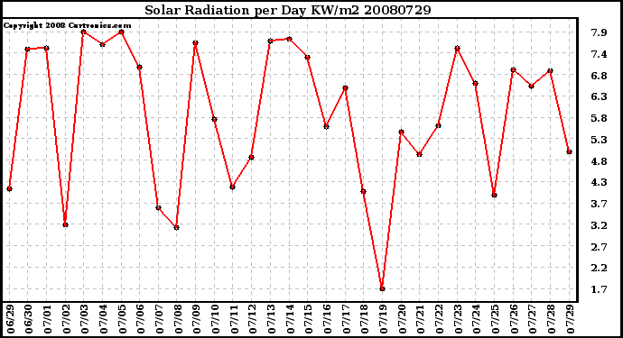 Milwaukee Weather Solar Radiation per Day KW/m2