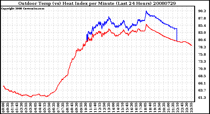 Milwaukee Weather Outdoor Temp (vs) Heat Index per Minute (Last 24 Hours)