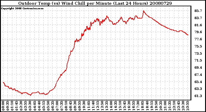 Milwaukee Weather Outdoor Temp (vs) Wind Chill per Minute (Last 24 Hours)