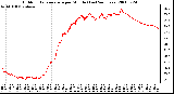 Milwaukee Weather Outdoor Temperature per Minute (Last 24 Hours)