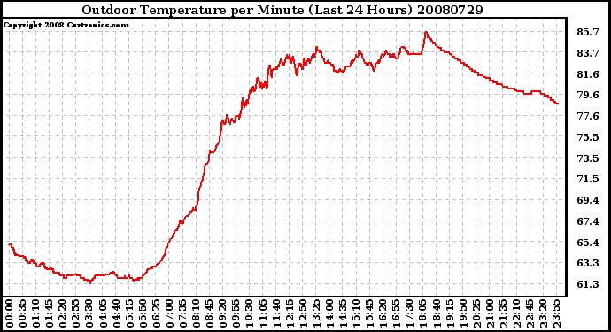 Milwaukee Weather Outdoor Temperature per Minute (Last 24 Hours)