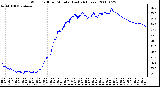 Milwaukee Weather Wind Chill per Minute (Last 24 Hours)