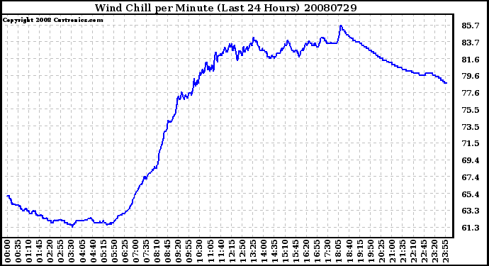 Milwaukee Weather Wind Chill per Minute (Last 24 Hours)