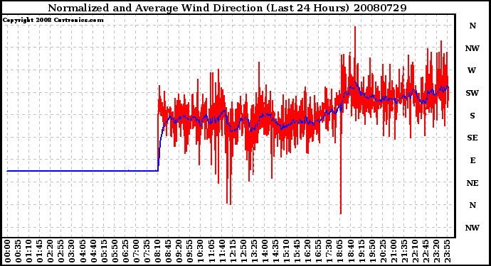 Milwaukee Weather Normalized and Average Wind Direction (Last 24 Hours)