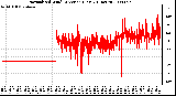 Milwaukee Weather Normalized Wind Direction (Last 24 Hours)