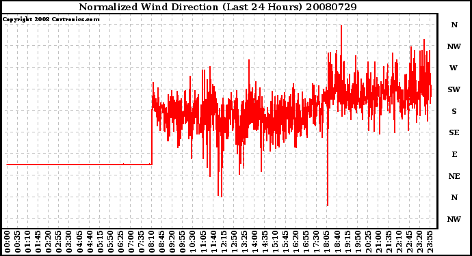 Milwaukee Weather Normalized Wind Direction (Last 24 Hours)