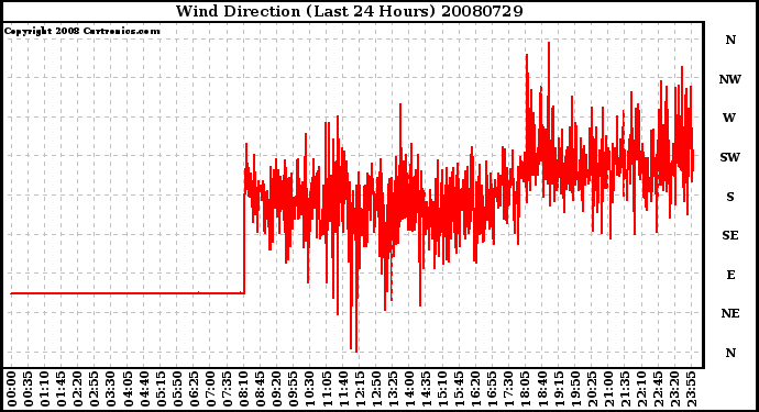 Milwaukee Weather Wind Direction (Last 24 Hours)