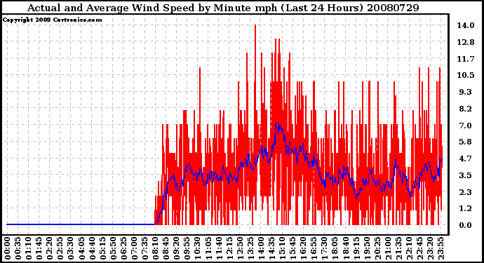 Milwaukee Weather Actual and Average Wind Speed by Minute mph (Last 24 Hours)