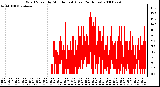 Milwaukee Weather Wind Speed by Minute mph (Last 24 Hours)