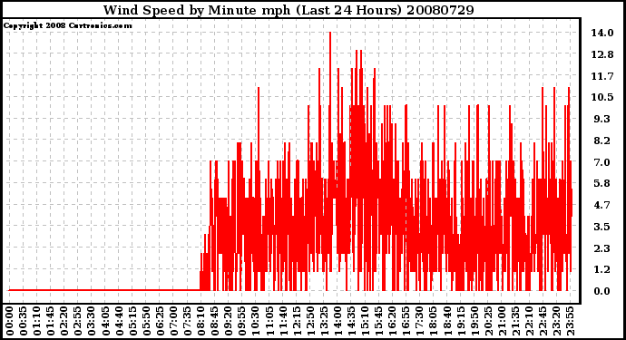 Milwaukee Weather Wind Speed by Minute mph (Last 24 Hours)