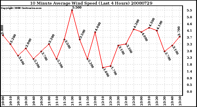 Milwaukee Weather 10 Minute Average Wind Speed (Last 4 Hours)