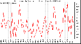 Milwaukee Weather Wind Speed by Minute mph (Last 1 Hour)