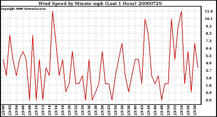 Milwaukee Weather Wind Speed by Minute mph (Last 1 Hour)