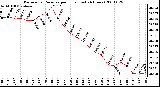 Milwaukee Weather Barometric Pressure per Hour (Last 24 Hours)