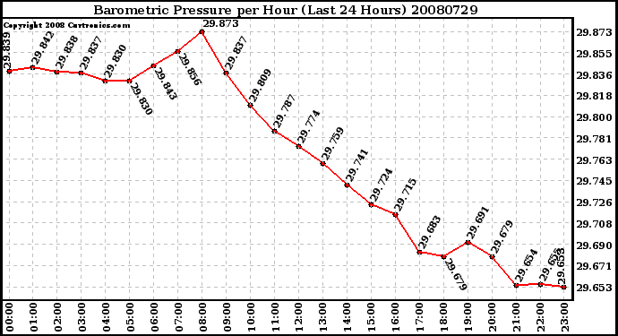 Milwaukee Weather Barometric Pressure per Hour (Last 24 Hours)