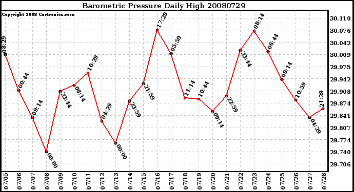 Milwaukee Weather Barometric Pressure Daily High