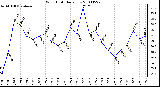 Milwaukee Weather Wind Chill Daily Low