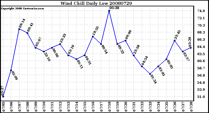 Milwaukee Weather Wind Chill Daily Low