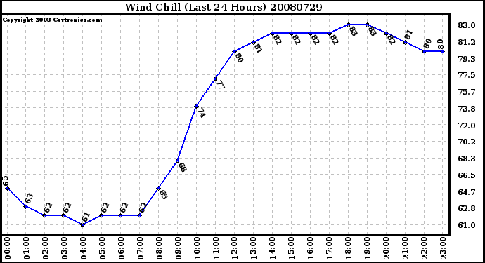 Milwaukee Weather Wind Chill (Last 24 Hours)